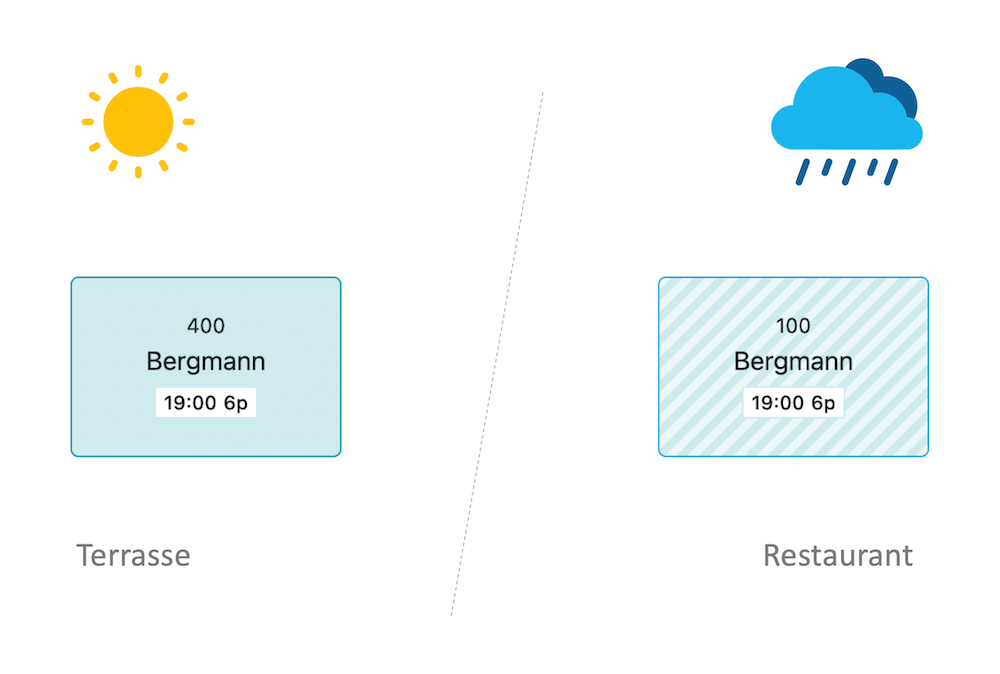 Ausweichtische für den Außenbereich